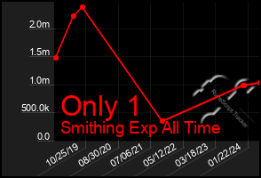 Total Graph of Only 1