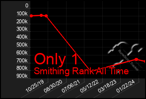 Total Graph of Only 1