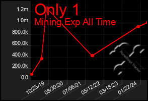 Total Graph of Only 1