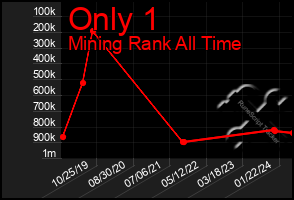 Total Graph of Only 1