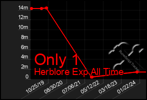 Total Graph of Only 1