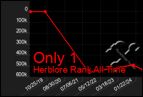 Total Graph of Only 1