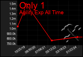 Total Graph of Only 1