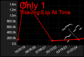 Total Graph of Only 1