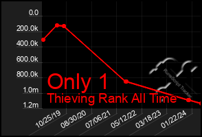 Total Graph of Only 1