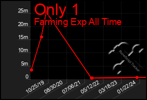 Total Graph of Only 1