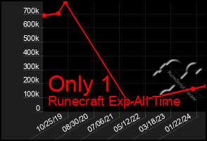 Total Graph of Only 1