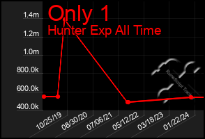 Total Graph of Only 1