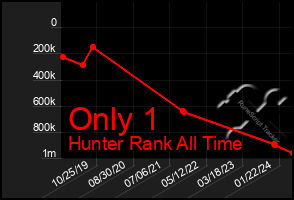 Total Graph of Only 1