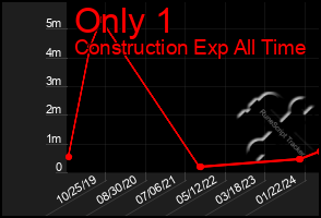 Total Graph of Only 1