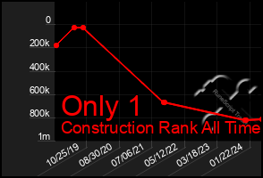 Total Graph of Only 1