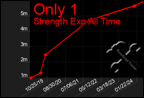 Total Graph of Only 1