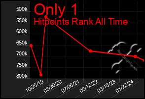 Total Graph of Only 1