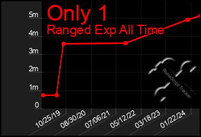 Total Graph of Only 1