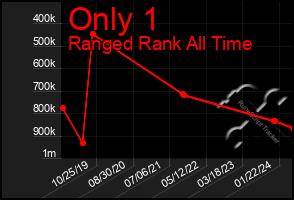 Total Graph of Only 1