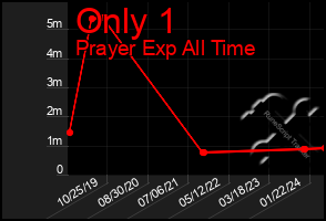 Total Graph of Only 1