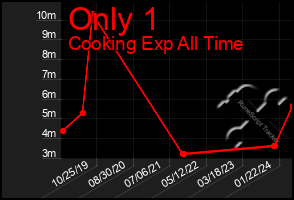 Total Graph of Only 1