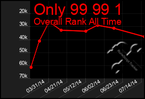 Total Graph of Only 99 99 1