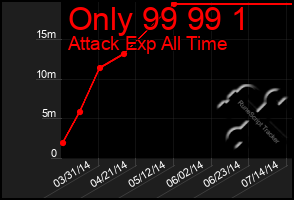 Total Graph of Only 99 99 1