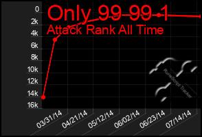 Total Graph of Only 99 99 1