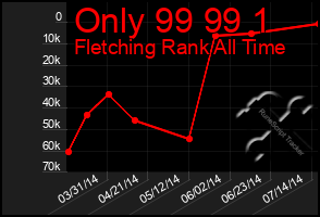 Total Graph of Only 99 99 1