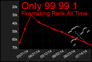 Total Graph of Only 99 99 1