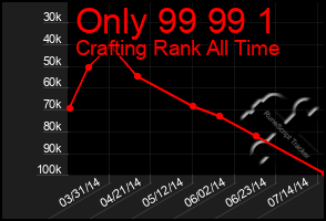 Total Graph of Only 99 99 1