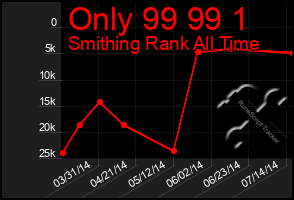 Total Graph of Only 99 99 1