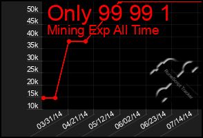 Total Graph of Only 99 99 1