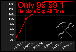 Total Graph of Only 99 99 1