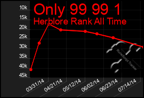 Total Graph of Only 99 99 1