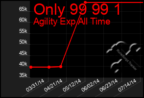 Total Graph of Only 99 99 1