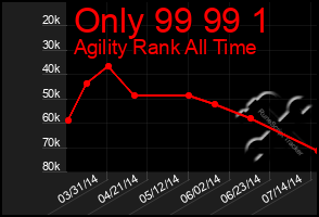 Total Graph of Only 99 99 1