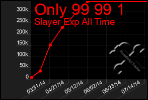 Total Graph of Only 99 99 1