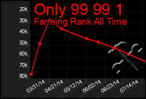 Total Graph of Only 99 99 1