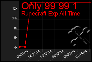 Total Graph of Only 99 99 1