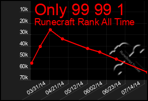 Total Graph of Only 99 99 1