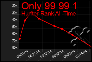 Total Graph of Only 99 99 1