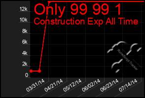 Total Graph of Only 99 99 1