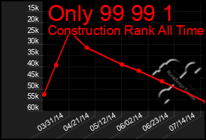 Total Graph of Only 99 99 1