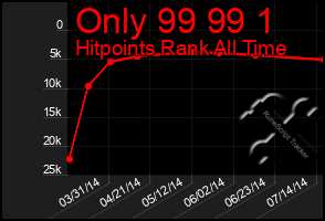 Total Graph of Only 99 99 1