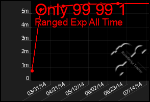 Total Graph of Only 99 99 1