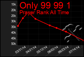 Total Graph of Only 99 99 1