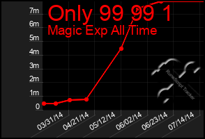 Total Graph of Only 99 99 1