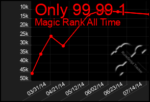 Total Graph of Only 99 99 1