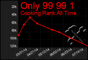 Total Graph of Only 99 99 1