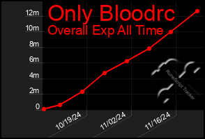 Total Graph of Only Bloodrc