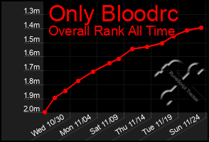 Total Graph of Only Bloodrc