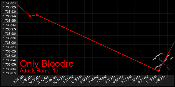 Last 24 Hours Graph of Only Bloodrc