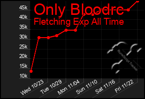 Total Graph of Only Bloodrc